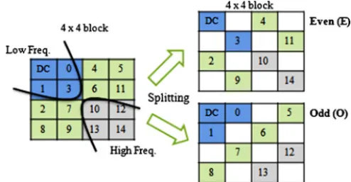 Fig. 9. Permuting and splitting of a 8 × 8 block.