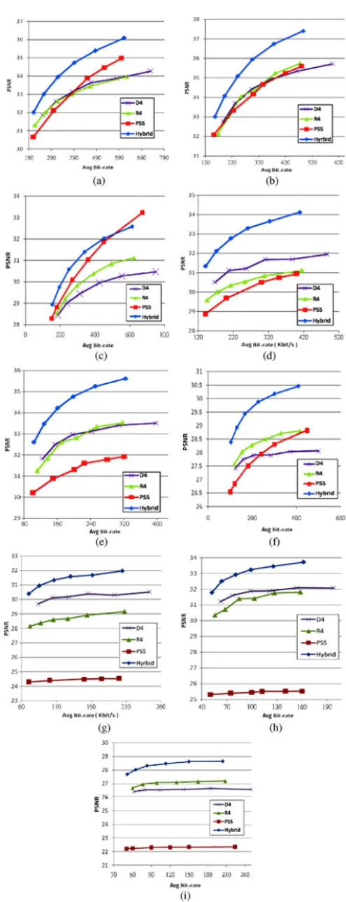 Fig. 18. PSNR of one, two, and three-descriptor loss for different bit- bit-rates. (a) Foreman (one-descriptor loss)