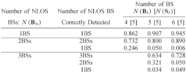 Fig. 7. (Left) Performance comparison under an urban environment with 50% of NLOS BSs and 20% of bad satellites