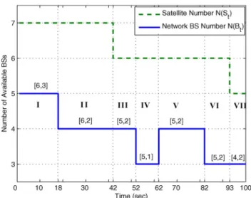 Fig. 12. Number of available satellites and BSs at different time instants (for the moving MS)