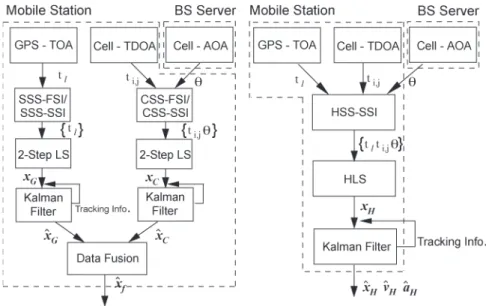Fig. 3. Mobile-based system using the (left) FH architecture and (right) the UH architecture