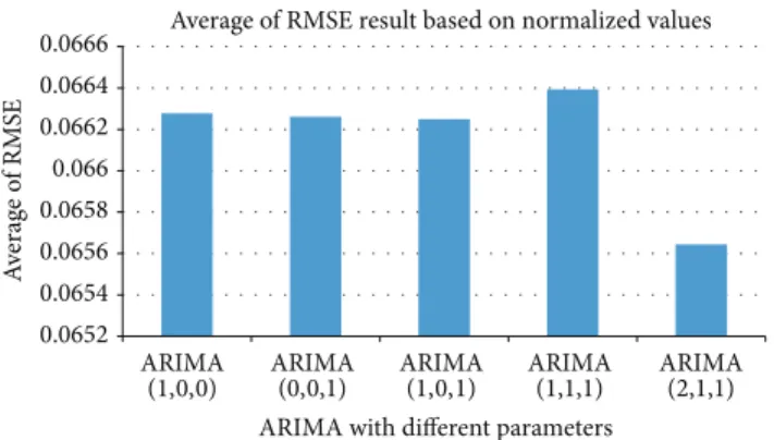 Figure 7: RMSE (by number of items) of 50 stores for ARIMA, BPNN-POP, and Hybrid-POP.