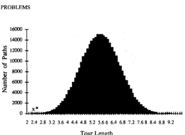 Fig. 5.  The  distribution of  tour  lengths of  a  10-city TSP.  Our  solution falls  at  the position  z *   (= 2.28), which  is an  optimal solution