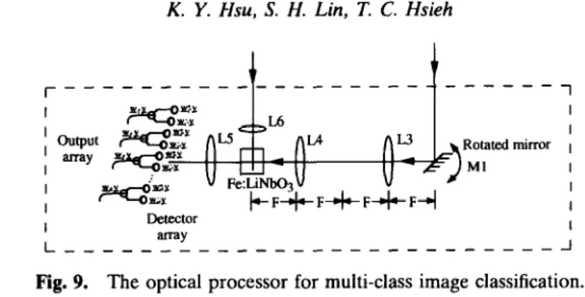 Fig.  9.  The  optical  processor  for  multi-class  image  classification. 