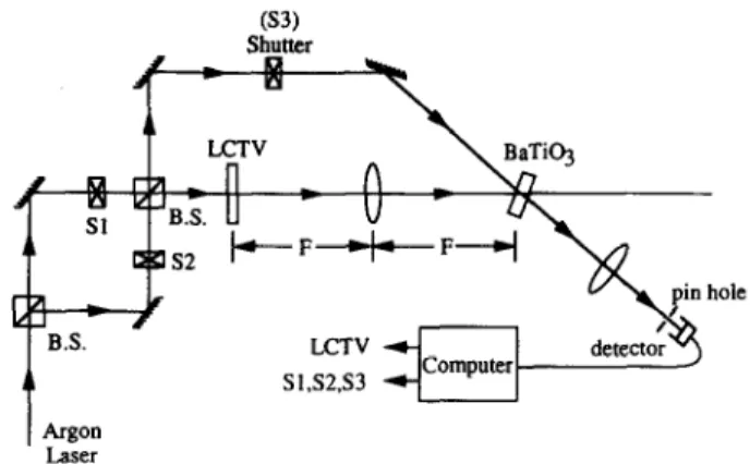 Fig.  3.  Optical  system  for  the  implementation  of  the  photorefractive  perceptron