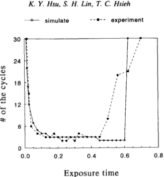 Fig.  4.  The  number  of  training  cycles  as  functions  of  the  normalized  exposure  time
