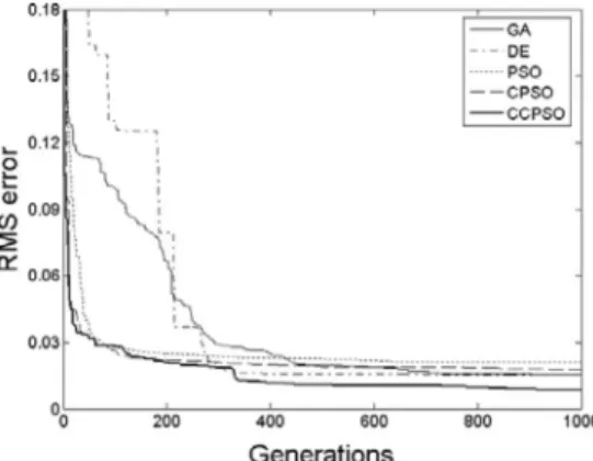 Fig. 12. Learning curves of the best performance of the proposed method, PSO [19], CPSO [29], DE [35], and GA [38].