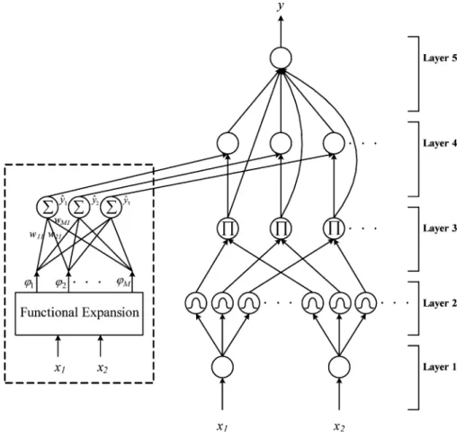 Fig. 4. Structure of the proposed FLNFN model.