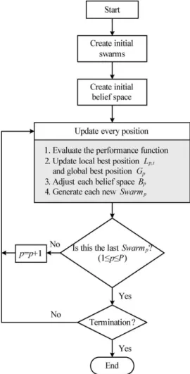 Fig. 7. Flowchart of the proposed CCPSO learning method.