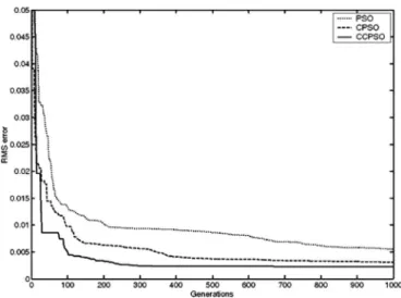 Fig. 10 plots the learning curves of the best performance of the FLNFN model with the CCPSO learning method, PSO [19], and CPSO [29]