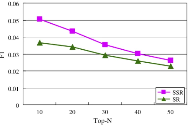 Fig. 3. Comparison of the SSR and SR methods under different Top-N recommendations.SSR00.010.020.030.040.050.060.071020304050Top-NF1LoyalPotentialUncertainValueless