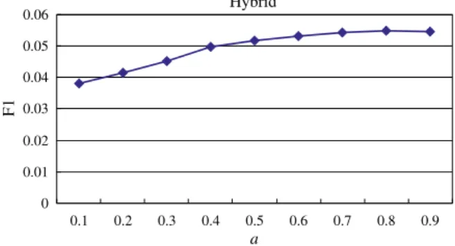 Fig. 6. The average F1 values of the hybrid method under different a values.