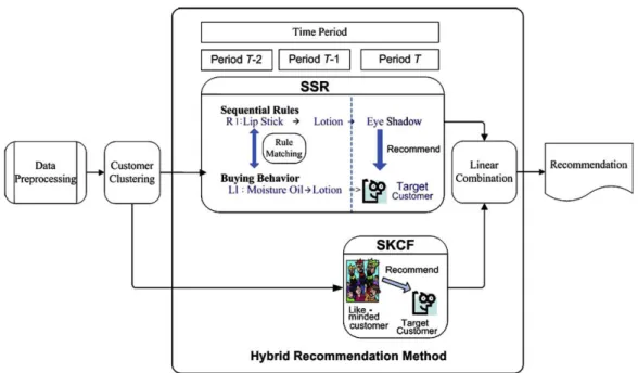 Fig. 1 shows an overview of the proposed approach. The sequential rule-based (SR) method [10] does not consider cus- cus-tomer segments or the data about the target cuscus-tomer’s purchases in period T