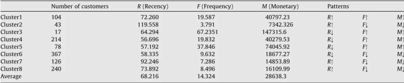 Table 1 shows the results of customer clustering. The ﬁrst column shows eight customer clusters (segments), while the second column indicates the number of customers in each cluster