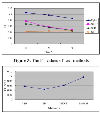 Figure 3. The F1 values of four methods 