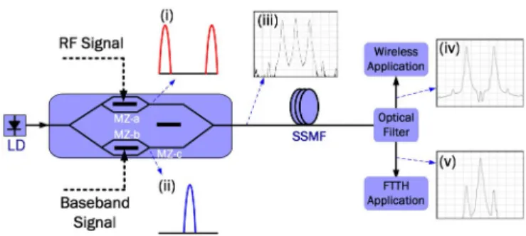 Fig. 1. Schematic diagram of the hybrid optical access network. The resolution of the optical spectrum is 0.01 nm.
