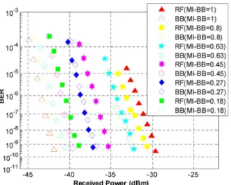 Fig. 4. BER curves of BB and RF signals for MI-BB from 1 to 0.18. MI-RF is fixed at 0.48.