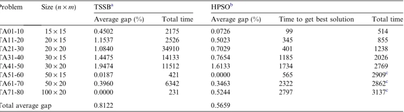 Table 4 , and we particularly compared HPSO with TSSB ( Pezzella &amp; Merelli, 2000 ) in Table 5 