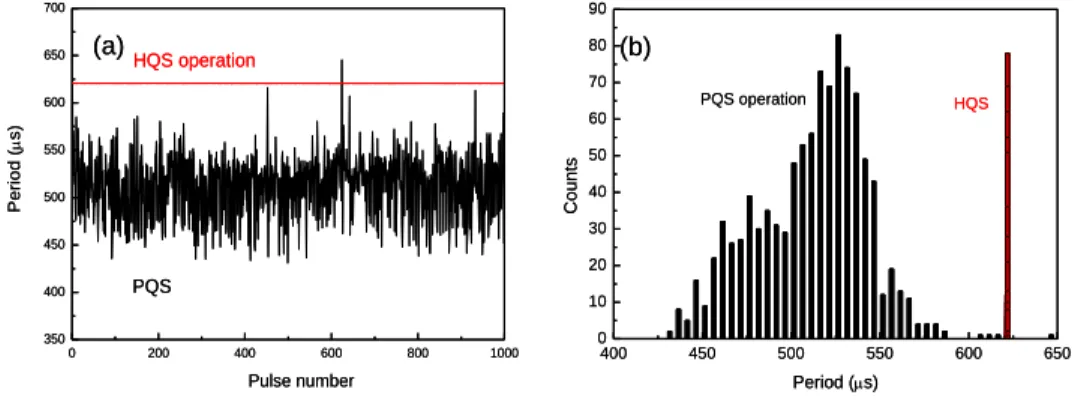 Fig. 6. (a) The pulse period and (b) the corresponding histogram of the pulse period of the PQS  and  the  HQS  lasers  at  the  pump  power  of  3  W