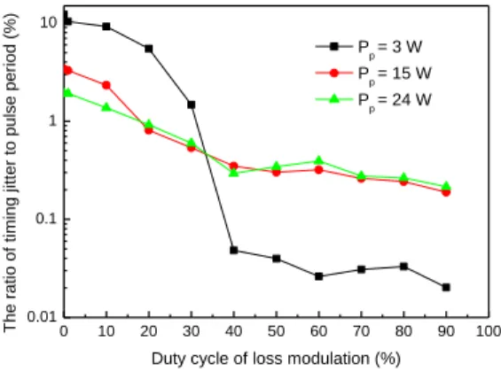 Fig. 7. The dependence of the ratio of jitter to pulse period of the HQS laser on the duty cycle  of loss modulation for the pump power of 3W, 15W, and 24W