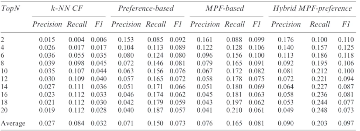Figure 5: Evaluation of hybrid, MPF-based, preference-based and k-NN CF methods.