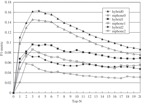 Figure 6: Effect of the hybrid method on the recommendation quality for mobile phone clusters.