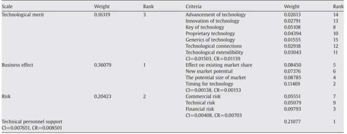 Table 6 lists the result of the search in step 5, i.e. the cited frequency of candidates for basic patents
