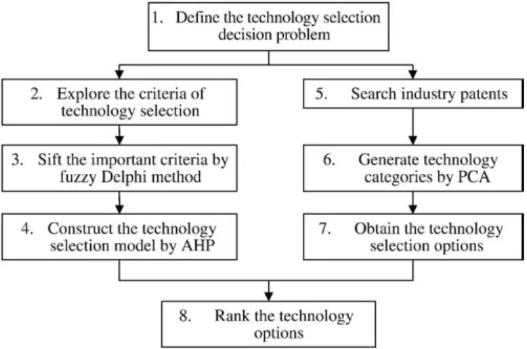 Fig. 3. The technology selection process.