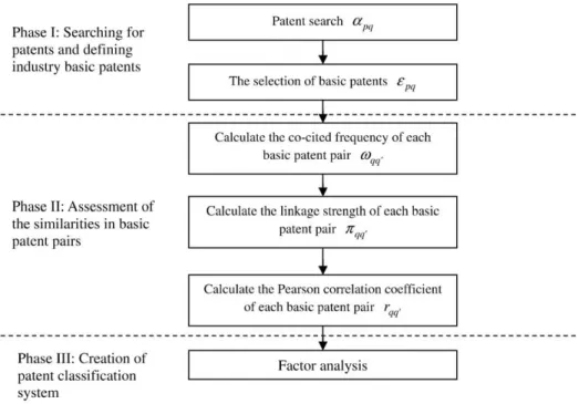 Fig. 4. The analysis process of the PCA. Phase I: Searching for patents and deﬁning industry basic patents