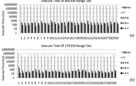 Fig. 5 Execute time comparison of (a) 400 km range and (b) 170 km range