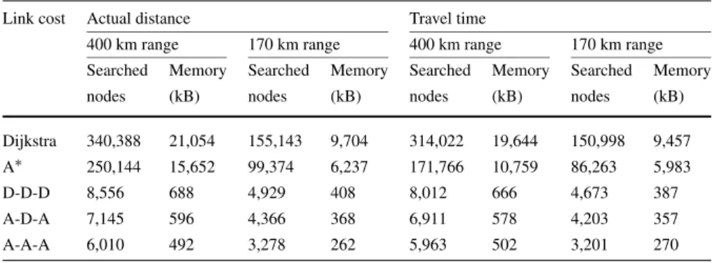 Table 2 Average search space and memory consumption of different algorithm