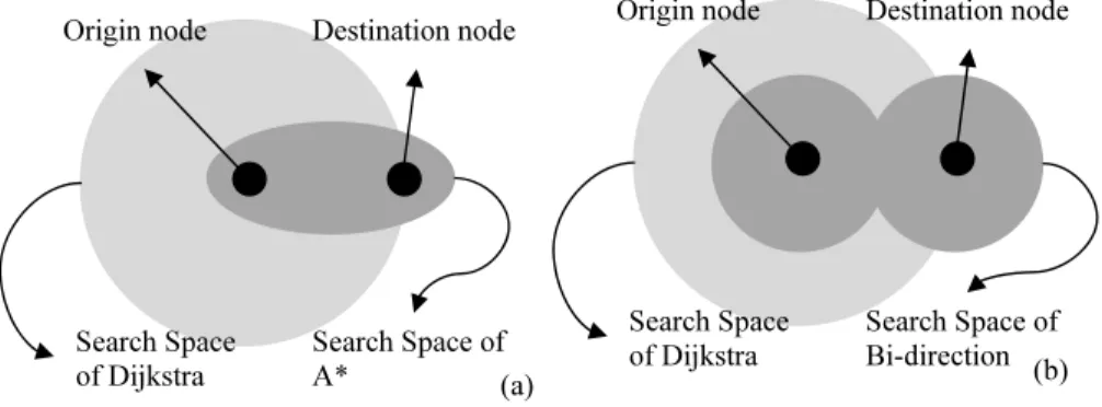 Fig. 1 The search space comparison among Dijkstra, (a) A ∗ and (b) bidirection