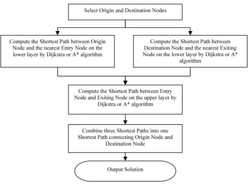 Fig. 3 Solution framework of hybrid shortest path algorithm