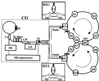 Fig. 2. Schematic diagram of a remove node (OS: 1 2 2 optical switch. C1: 1 2 2 coupler).