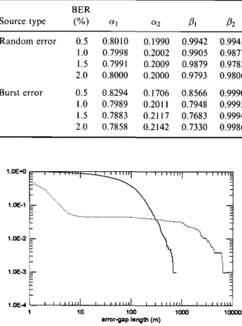 Table I. Estimated descriptive statistics for different error sources using the simulated annealing method