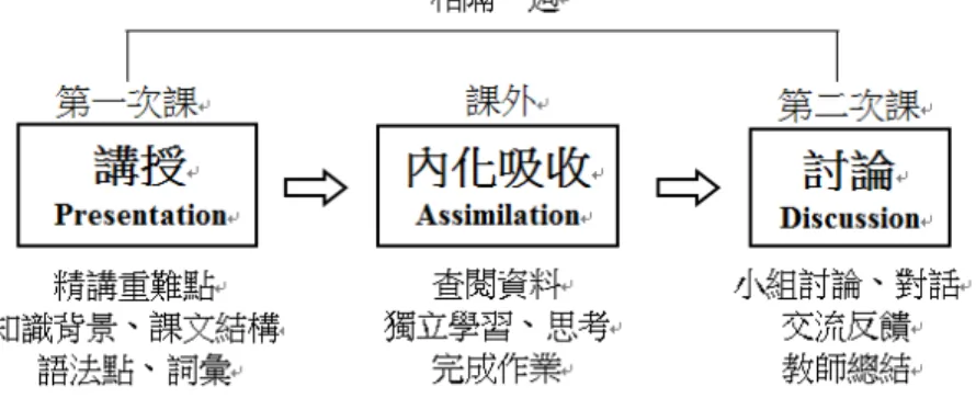 圖 1  對分課堂實施框架圖  楊淑萍、王德偉、張麗傑（ 2015）認為這三個環節是緊緊相扣的，上一個對 下一個起作用，上一個的效果決定着下一個能否有效進行，因而每一環節都針 對作為教學主體的教師和學生在該環節所承擔的特定角色提出相應的教學能力 要求，唯有如此，才能有效銜接和貫通。因此實施之前師生都要了解并掌握實 施方式，而且師生角色在每個不同的階段都要合理定位和轉換。 四、對分課堂在英語教學之應用 對分課堂教學模式的最大優勢是易懂易用、流程清晰，適合各種不同科目 與學段，而且激發學生的積極性與主動性，提高