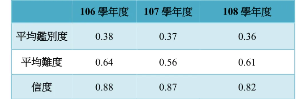 圖 2  106至108學年度四技二專統測家政群專業科目（一）試題難度分佈圖 