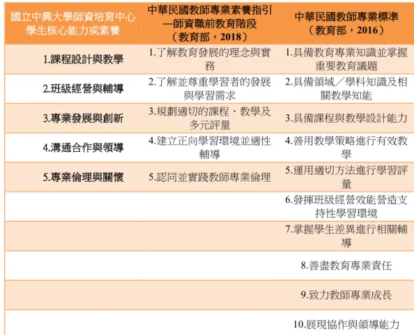 表 1  國立中興大學師資培育中心之學生核心能力或素養、中華民國教師專業素養指引（師資職 前教育階段）、中華民國教師專業標準之摘要表 國立中興大學師資培育中心 學生核心能力或素養  中華民國教師專業素養指引―師資職前教育階段  （教育部， 2018）  中華民國教師專業標準（教育部，2016）  1.課程設計與教學  1.了解教育發展的理念與實 務 1.具備教育專業知識並掌握重要教育議題 2.班級經營與輔導  2.了解並尊重學習者的發展 與學習需求 2.具備領域／學科知識及相關教學知能 3.專業發展與創新 