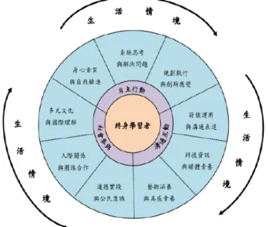 圖 1  十二年國民基本教育九大素養導向示意圖。  （轉載自「十二年國民基本教育綱要總綱」 ，頁 3。）  三、教育 2030、課程綱要總綱核心與素養師資培育方向 