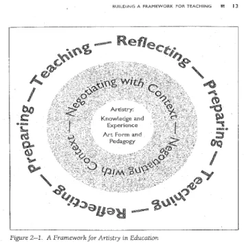圖 1  Figure2-1. A Framework for Artistry in Education    資料取自 McKean, 2006  頁 13     如何成就教學藝術家的素養，以 Freire 提出六項教師素質為基石：謙遜、愛、 勇氣、寬容、果斷、耐心，再進一步想想以下四個面向：第一，以藝術形式教學， 提供參與者機會，進入創作的、藝術的、歷史的、美感的藝術體驗，做一位實踐 型藝術家。第二，運用各種藝術形式去探索與教學一個非藝術的課題。第三，別 忘了教學藝術性，一旦開始工作，教學藝術家必需