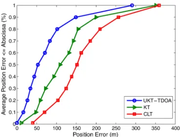 Fig. 13. Performance comparison among the UKT-TDOA, KT, and CLT schemes for TDOA measurements.