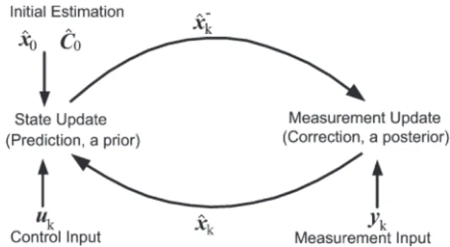 Fig. 2. Schematic diagram of Kalman filter.