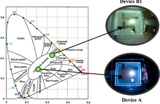 Fig. 7. CIE coordinates of devices A and B1 and the photographs of their light emissions.