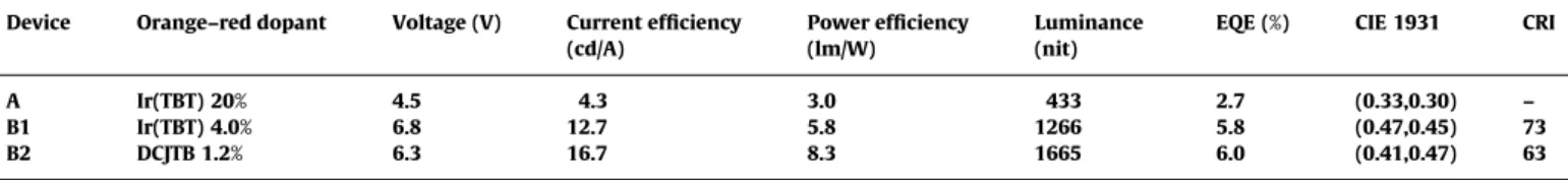 Table 1 ), and it owns a good color rendering index (CRI) value 73. Device B1 exhibits peak luminance and power efﬁciency of 17.4 cd/A and 10.7 lm/W (at 1 mA/cm 2 ), respectively, with a
