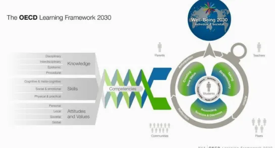 圖 2    OECD 所提出教育 2030 學習架構 