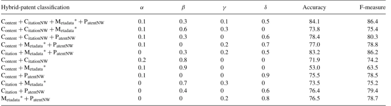 TABLE 6. The results of experiments using different combinations of patent-classification approaches.