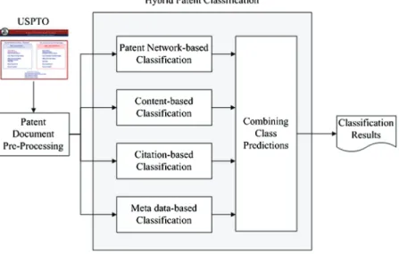 FIG. 3. The hybrid patent classification approach.