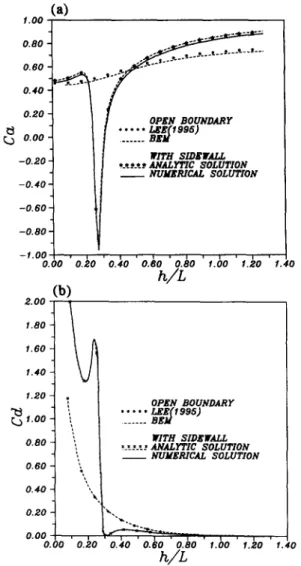 Fig. 4.  Dimensionless added mass and damping coefficients for a rectangular structure heaving in calm water