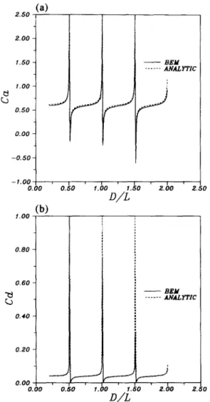 Fig. 5.  Dimensionless added mass and damping coefficients for a rectangular structure heaving in calm water