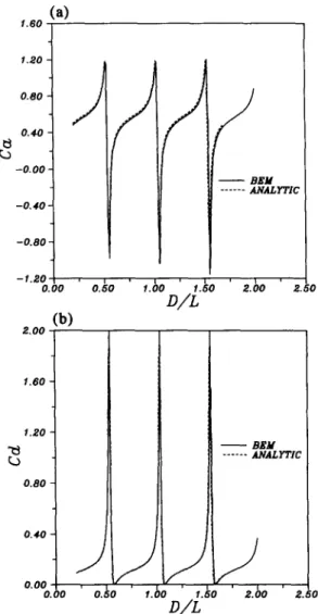 Fig. 6.  Dimensionless added mass and damping coefficients for  a rectangular structure  heaving in  calm water